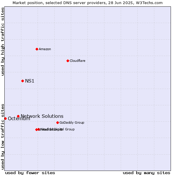 Market position of NS1 vs. Network Solutions vs. Octenium