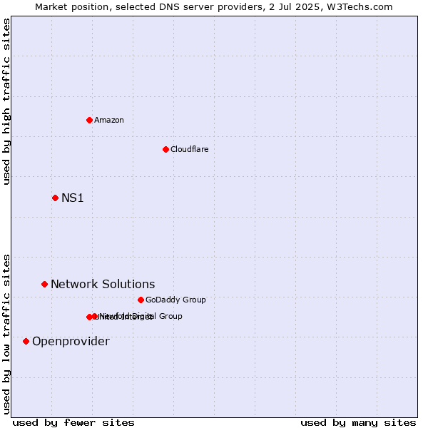 Market position of NS1 vs. Network Solutions vs. Openprovider