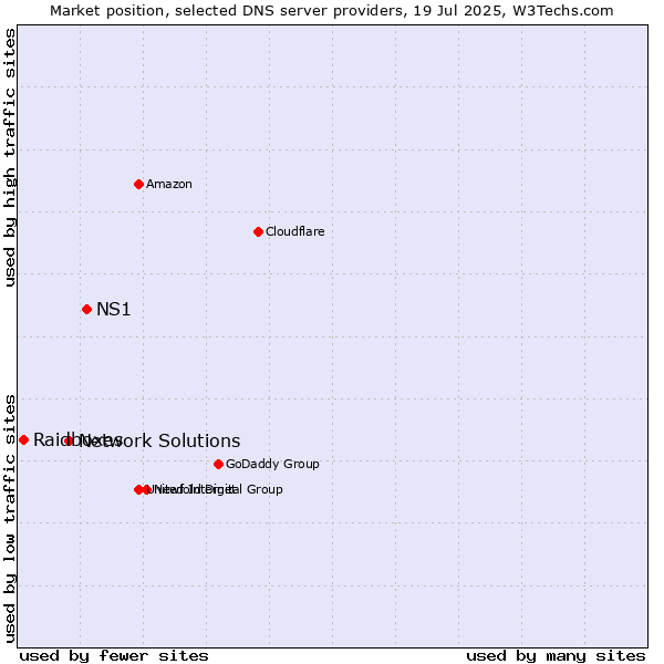 Market position of NS1 vs. Network Solutions vs. Raidboxes