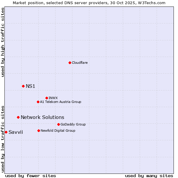 Market position of NS1 vs. Network Solutions vs. Savvii