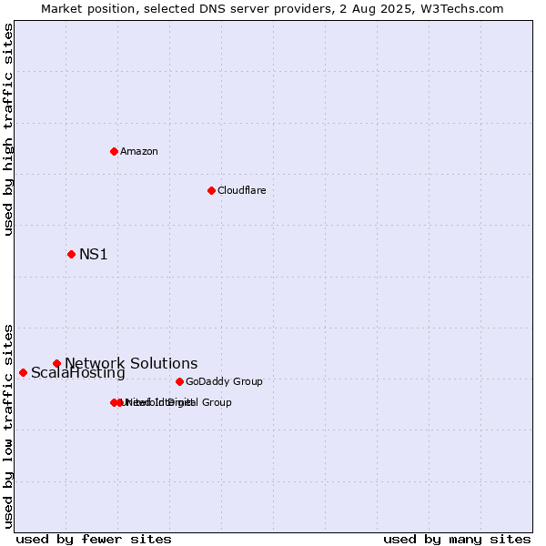 Market position of NS1 vs. Network Solutions vs. ScalaHosting