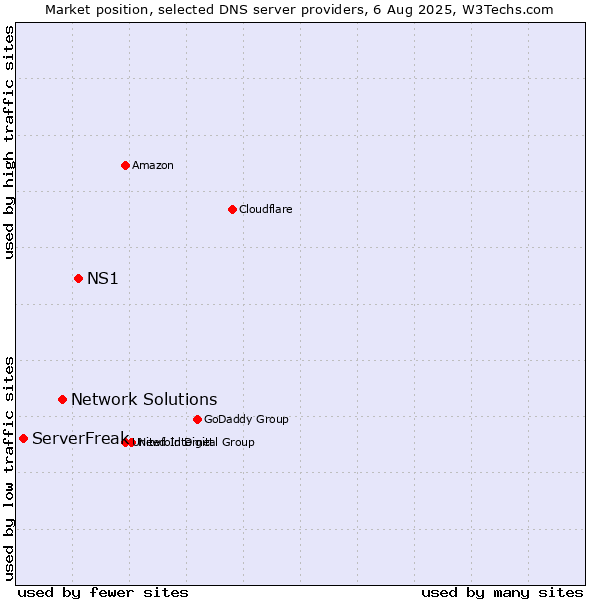 Market position of NS1 vs. Network Solutions vs. ServerFreak