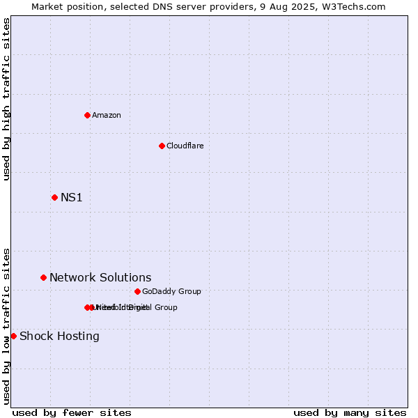 Market position of NS1 vs. Network Solutions vs. Shock Hosting