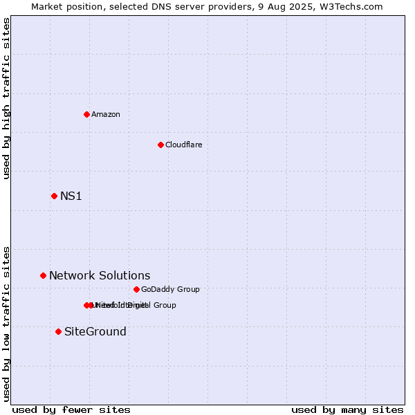 Market position of SiteGround vs. NS1 vs. Network Solutions