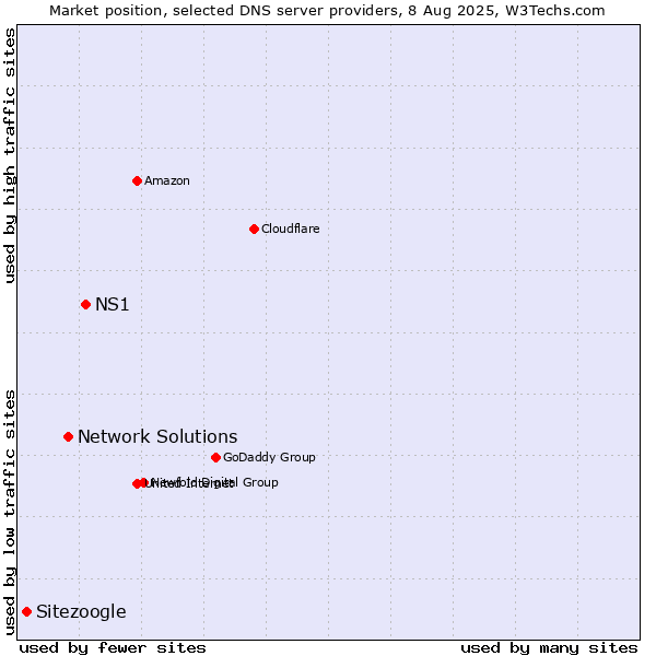 Market position of NS1 vs. Network Solutions vs. Sitezoogle