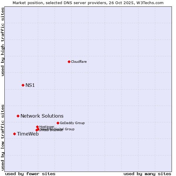 Market position of NS1 vs. Network Solutions vs. TimeWeb
