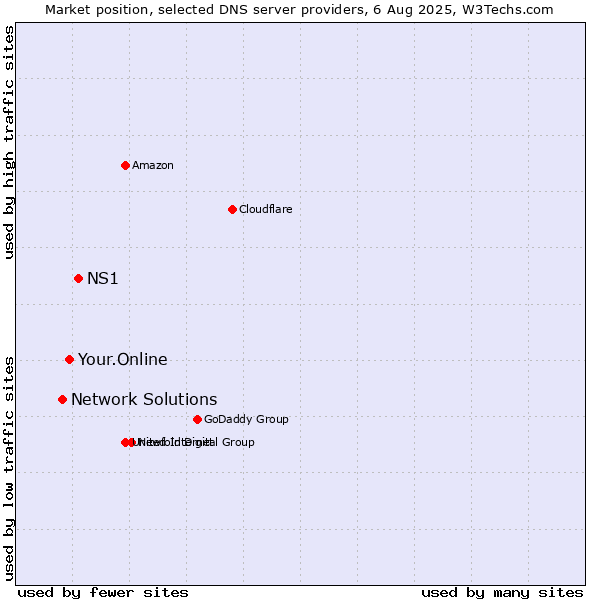 Market position of NS1 vs. Your.Online vs. Network Solutions