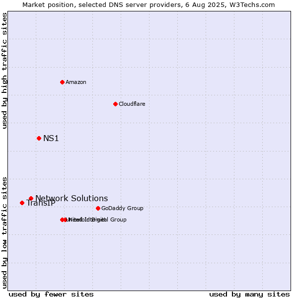 Market position of NS1 vs. Network Solutions vs. TransIP