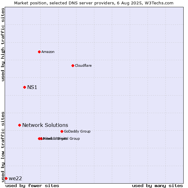 Market position of NS1 vs. Network Solutions vs. we22