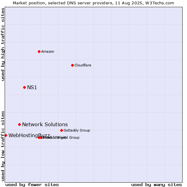 Market position of NS1 vs. Network Solutions vs. WebHostingBuzz