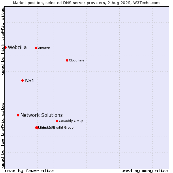 Market position of NS1 vs. Network Solutions vs. Webzilla