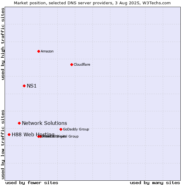 Market position of NS1 vs. Network Solutions vs. H88 Web Hosting