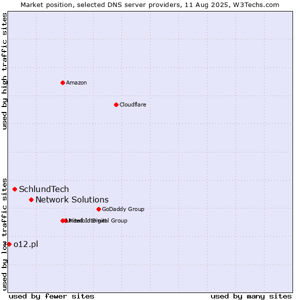 Market position of Network Solutions vs. SchlundTech vs. o12.pl