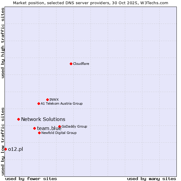 Market position of team.blue vs. Network Solutions vs. o12.pl