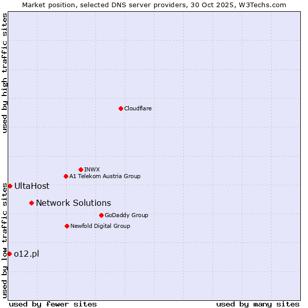 Market position of Network Solutions vs. UltaHost vs. o12.pl