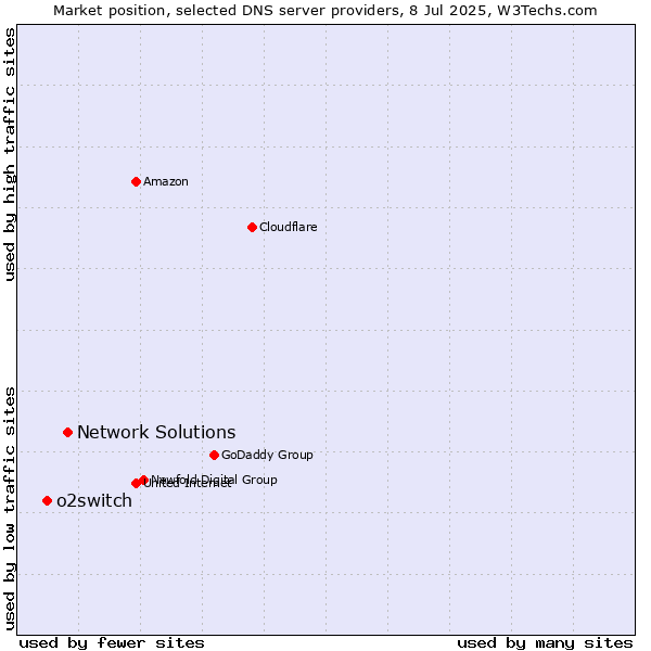 Market position of Network Solutions vs. o2switch