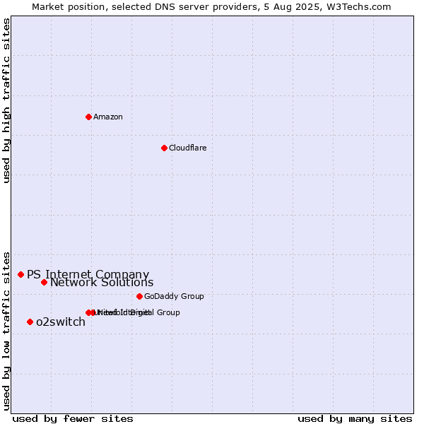 Market position of Network Solutions vs. o2switch vs. PS Internet Company