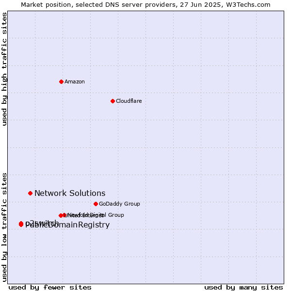 Market position of Network Solutions vs. PublicDomainRegistry vs. o2switch