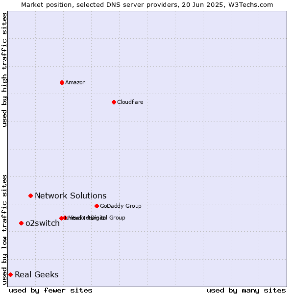Market position of Network Solutions vs. o2switch vs. Real Geeks