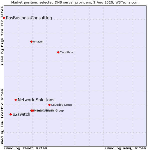 Market position of Network Solutions vs. o2switch vs. RosBusinessConsulting