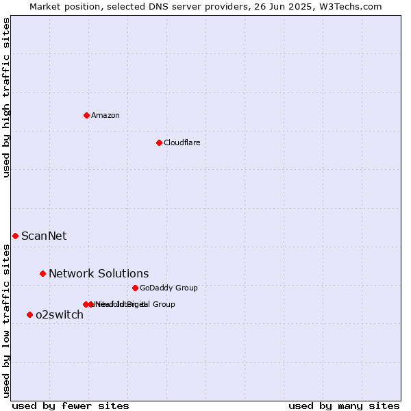 Market position of Network Solutions vs. o2switch vs. ScanNet
