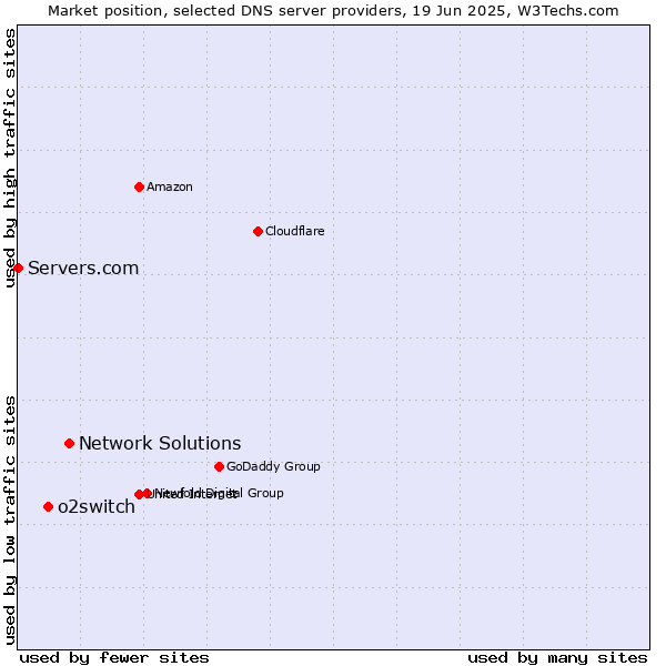 Market position of Network Solutions vs. o2switch vs. Servers.com