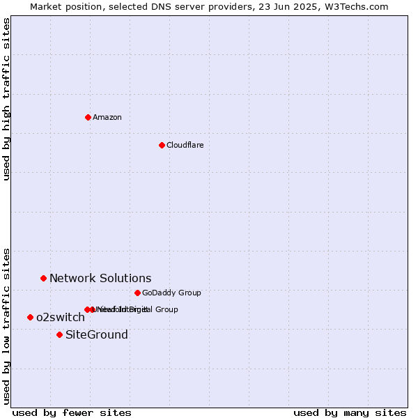 Market position of SiteGround vs. Network Solutions vs. o2switch