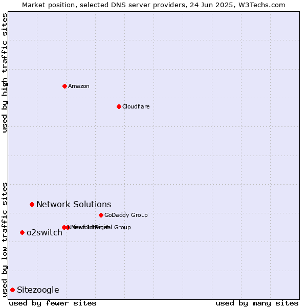 Market position of Network Solutions vs. o2switch vs. Sitezoogle