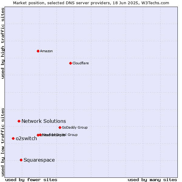 Market position of Squarespace vs. Network Solutions vs. o2switch