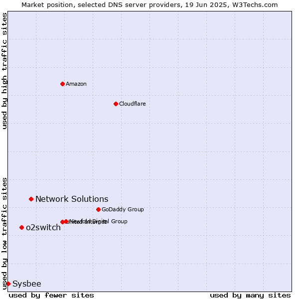 Market position of Network Solutions vs. o2switch vs. Sysbee