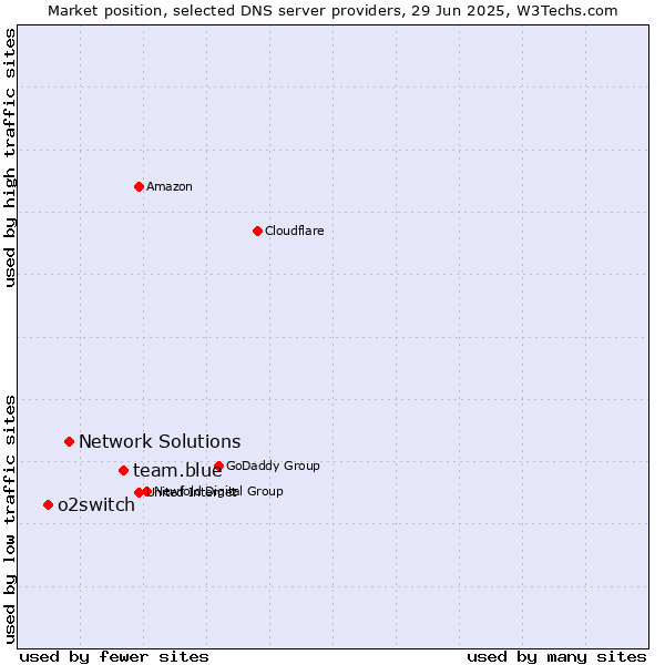 Market position of team.blue vs. Network Solutions vs. o2switch
