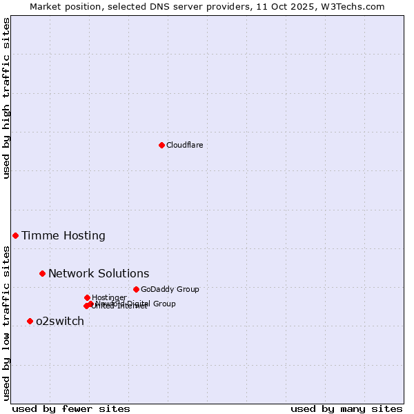 Market position of Network Solutions vs. o2switch vs. Timme Hosting