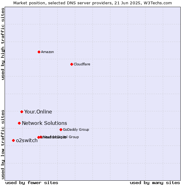 Market position of Your.Online vs. Network Solutions vs. o2switch