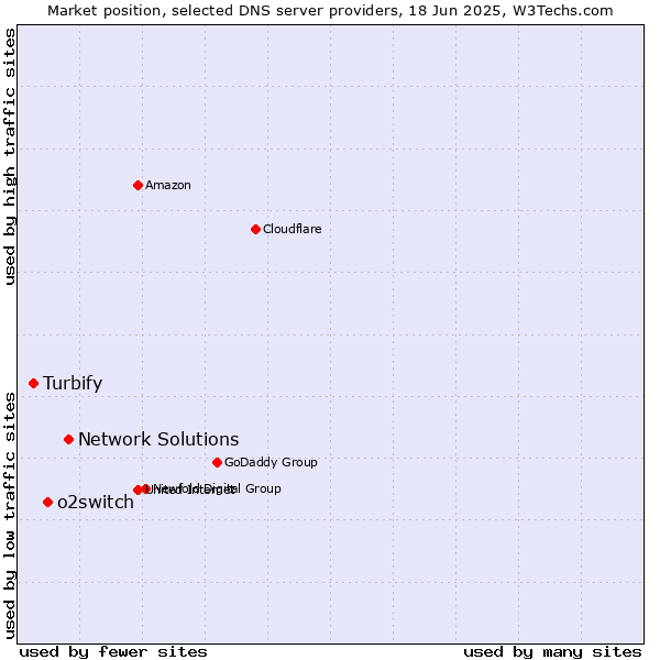 Market position of Network Solutions vs. o2switch vs. Turbify