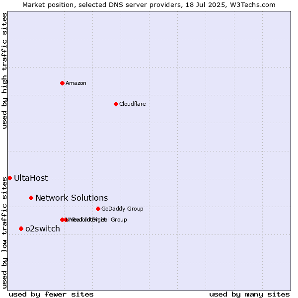 Market position of Network Solutions vs. o2switch vs. UltaHost