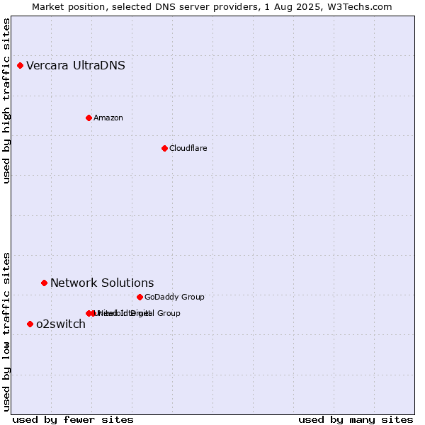 Market position of Network Solutions vs. o2switch vs. Vercara UltraDNS