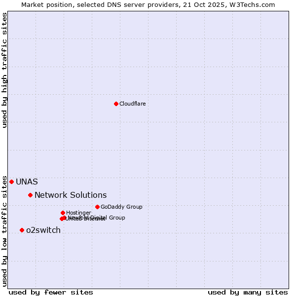 Market position of Network Solutions vs. o2switch vs. UNAS