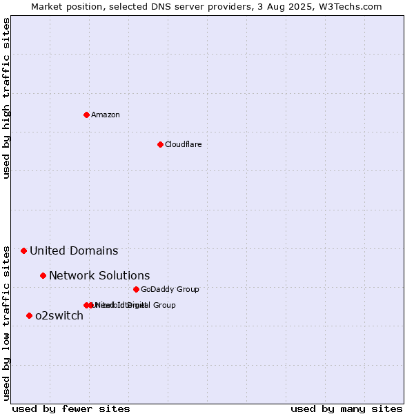 Market position of Network Solutions vs. o2switch vs. United Domains
