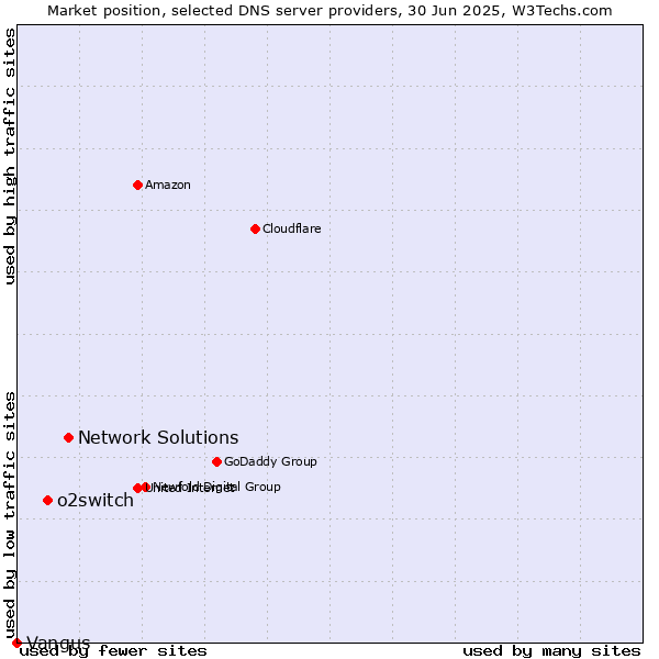 Market position of Network Solutions vs. o2switch vs. Vangus