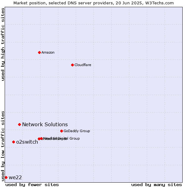 Market position of Network Solutions vs. o2switch vs. we22