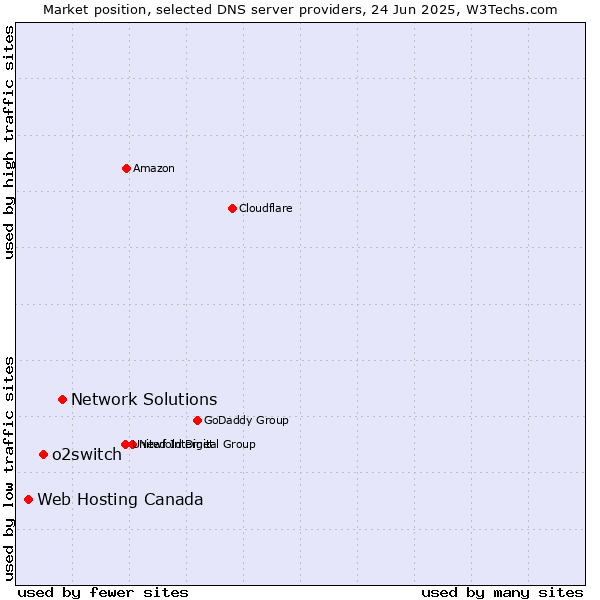 Market position of Network Solutions vs. o2switch vs. Web Hosting Canada