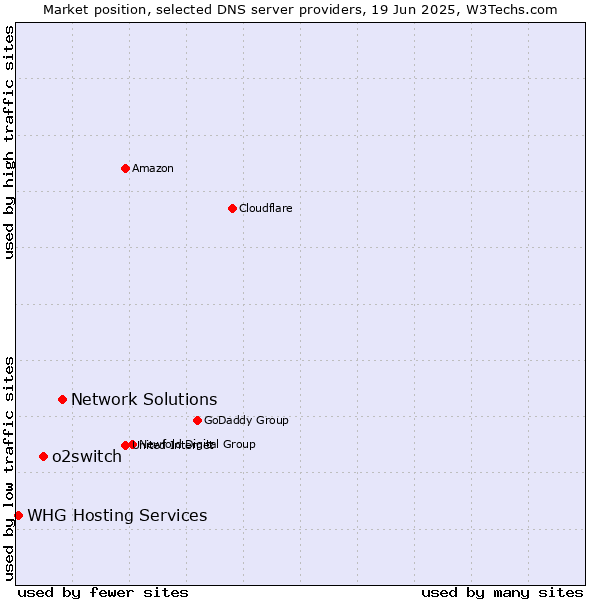 Market position of Network Solutions vs. o2switch vs. WHG Hosting Services