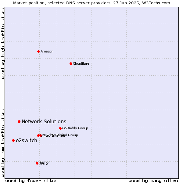 Market position of Wix vs. Network Solutions vs. o2switch