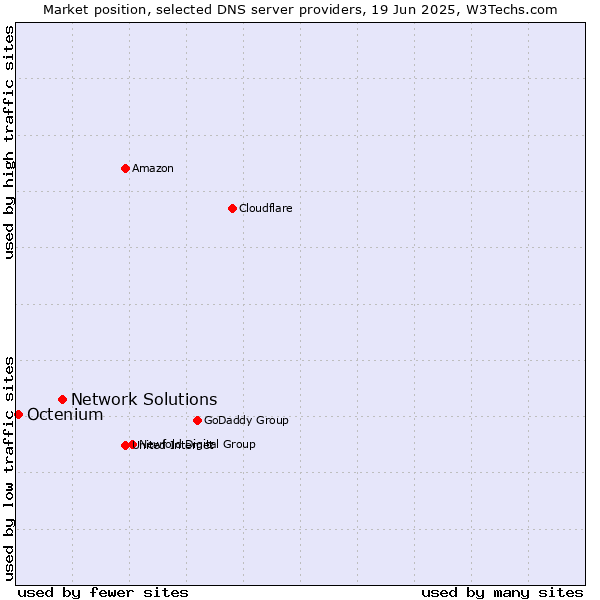 Market position of Network Solutions vs. Octenium