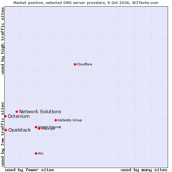Market position of Network Solutions vs. Opalstack vs. Octenium