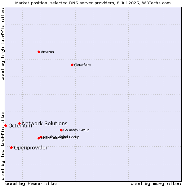 Market position of Network Solutions vs. Openprovider vs. Octenium