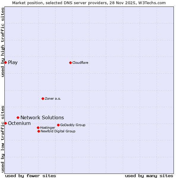 Market position of Network Solutions vs. Octenium vs. Play