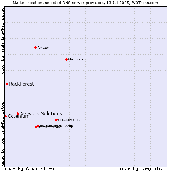 Market position of Network Solutions vs. RackForest vs. Octenium