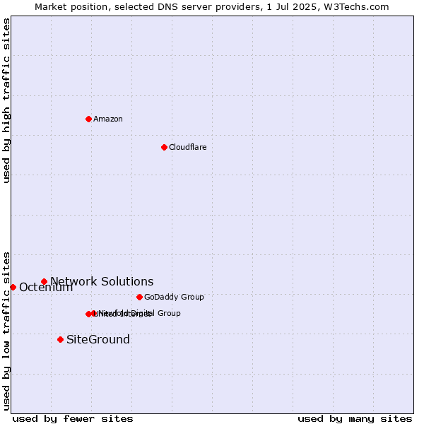 Market position of SiteGround vs. Network Solutions vs. Octenium