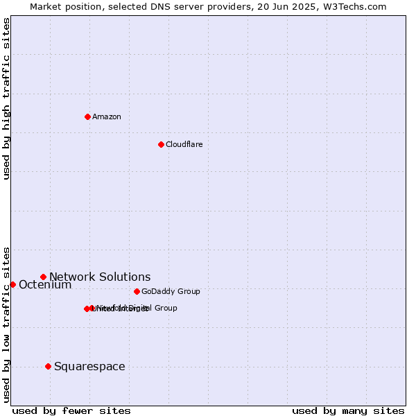 Market position of Squarespace vs. Network Solutions vs. Octenium